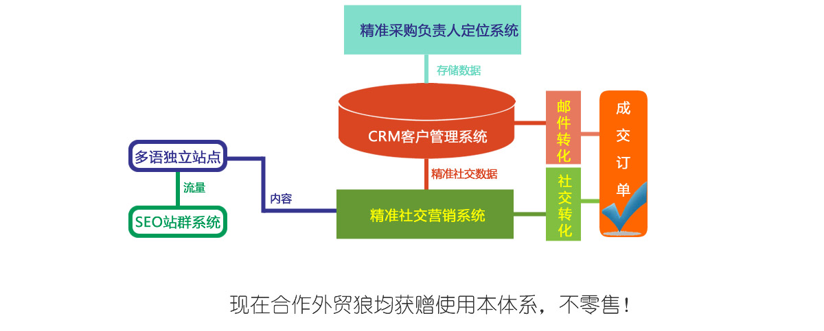 产品结构